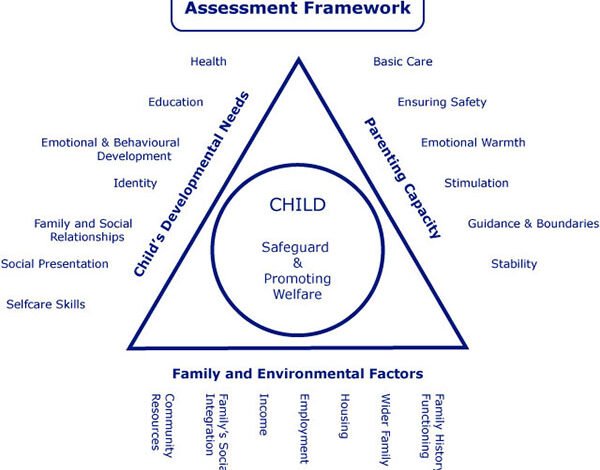 Assessment Triangle Social Work UK Guide To The Child Protection 